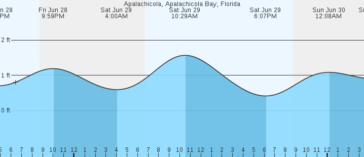 Tide Chart Apalachicola Bay