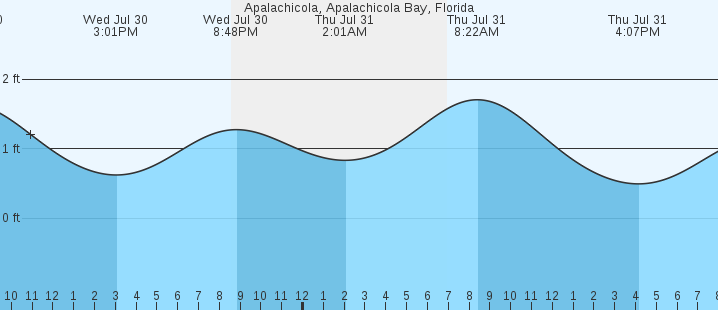 tide graph