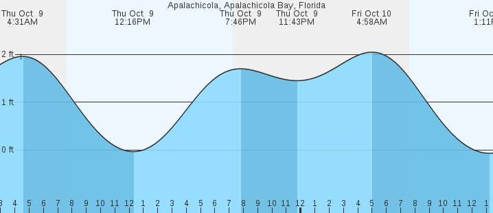 tide graph