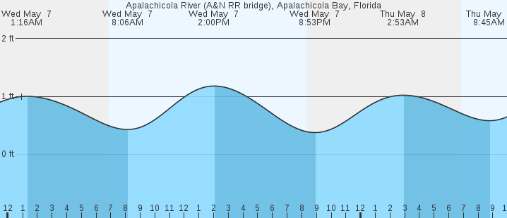 tide graph