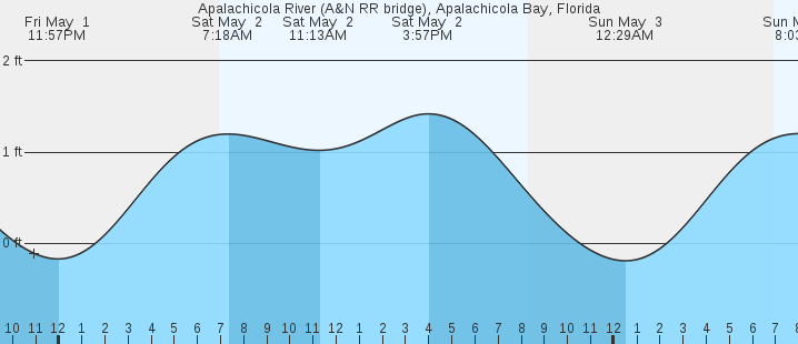 tide graph