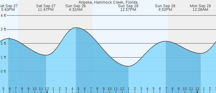 tide graph