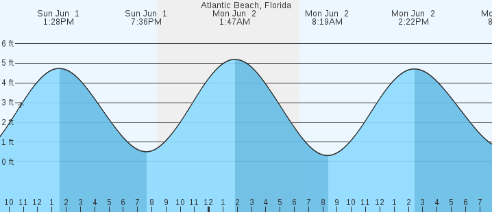 tide graph