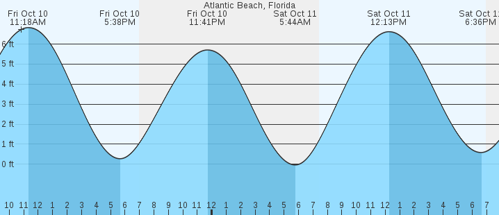 tide graph