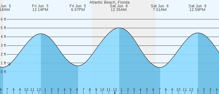 tide graph