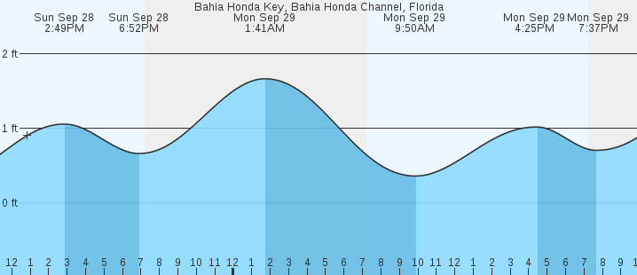tide graph