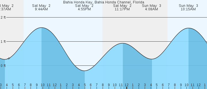tide graph