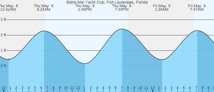 tide graph
