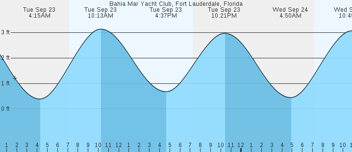 tide graph