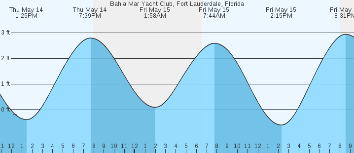tide graph