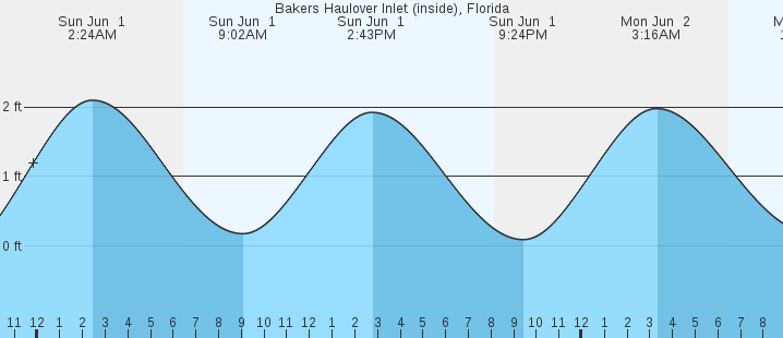 tide graph