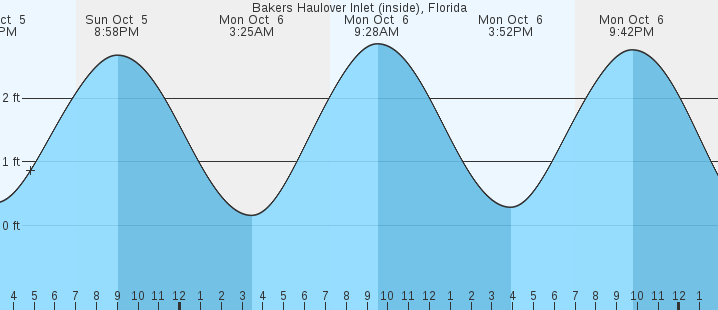 tide graph