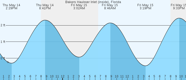 tide graph
