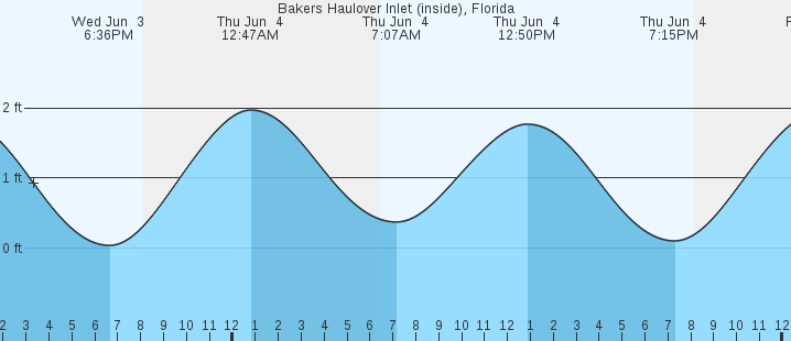 tide graph