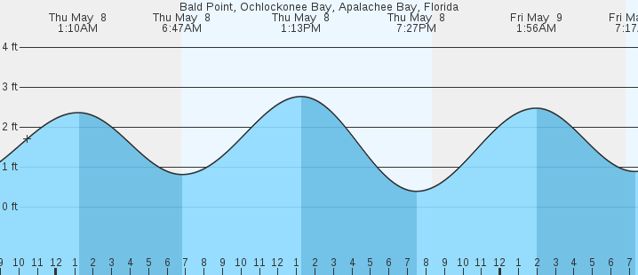tide graph