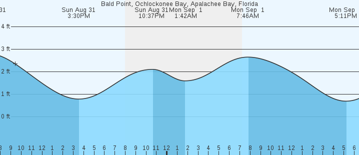 tide graph