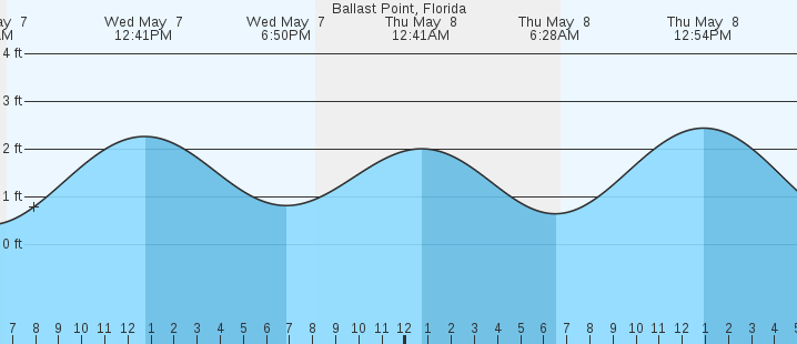 tide graph