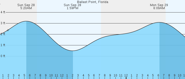 tide graph