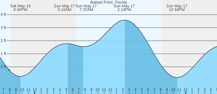 tide graph