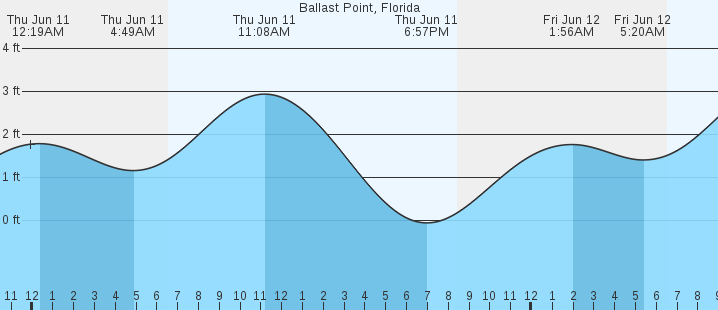 tide graph