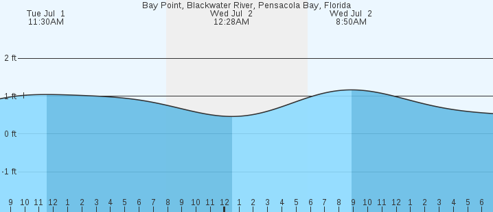 tide graph