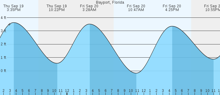 bayport-fl-tides-marineweather