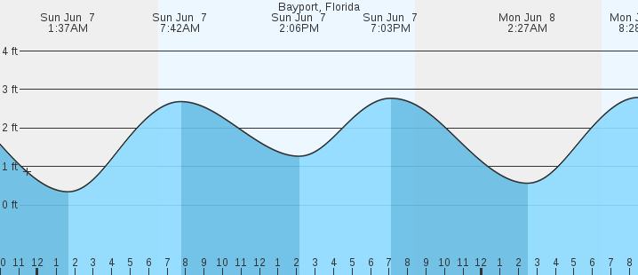 tide graph