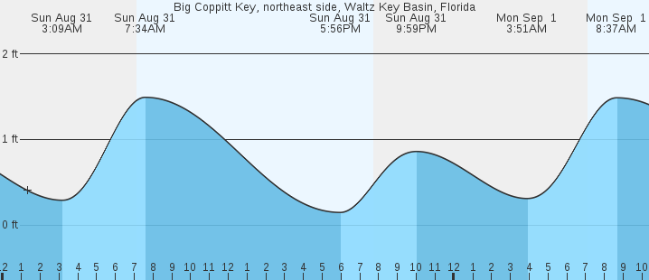 tide graph