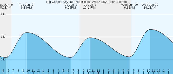 tide graph