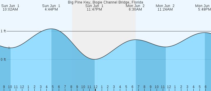 tide graph