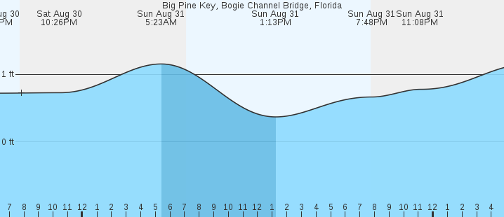 tide graph