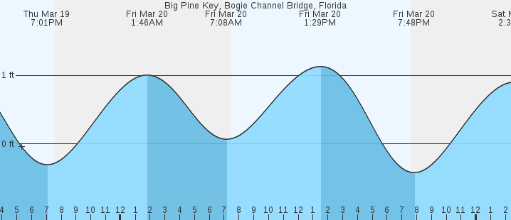 tide graph