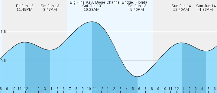 tide graph