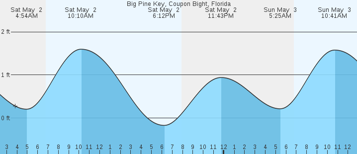tide graph