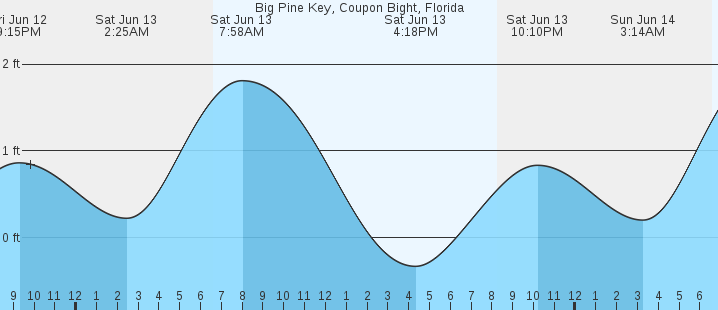 tide graph