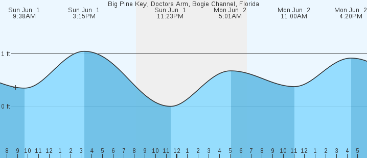 tide graph