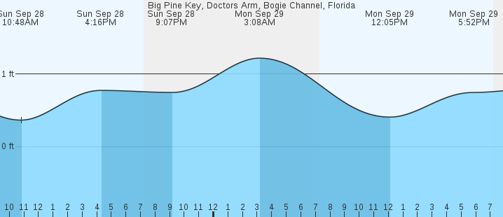 tide graph