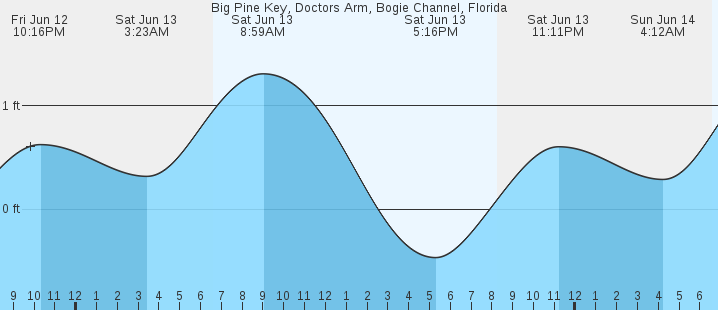 tide graph