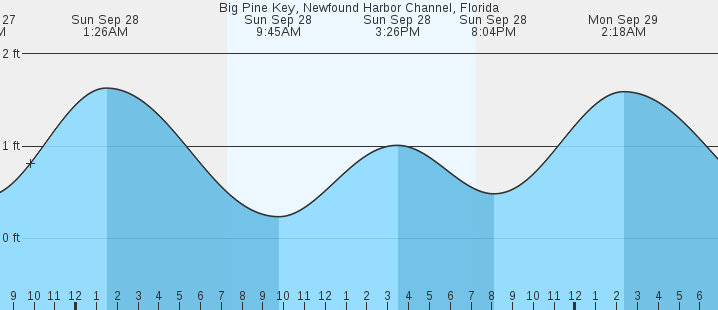tide graph