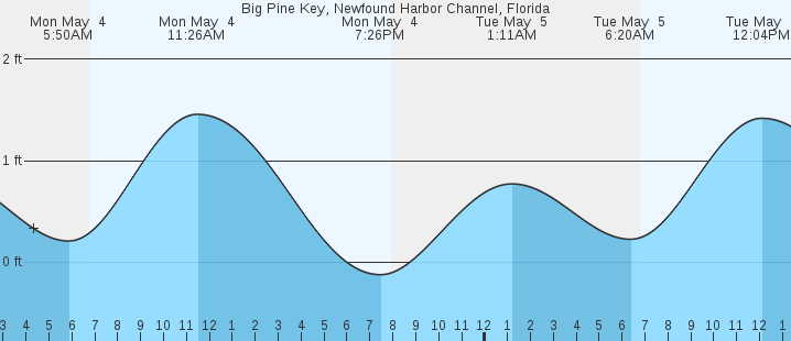 tide graph