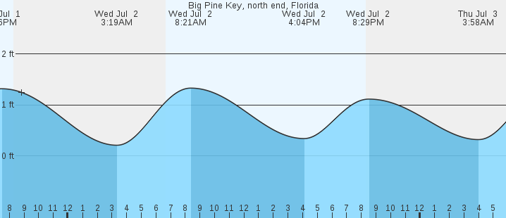 tide graph