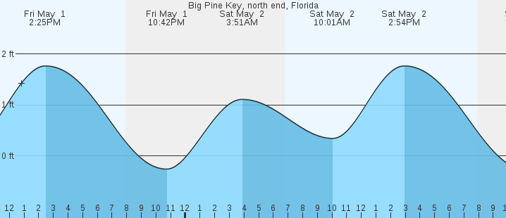 tide graph