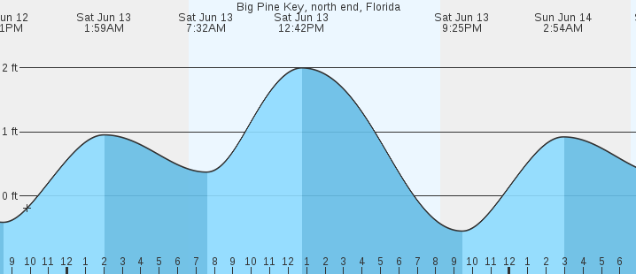 tide graph