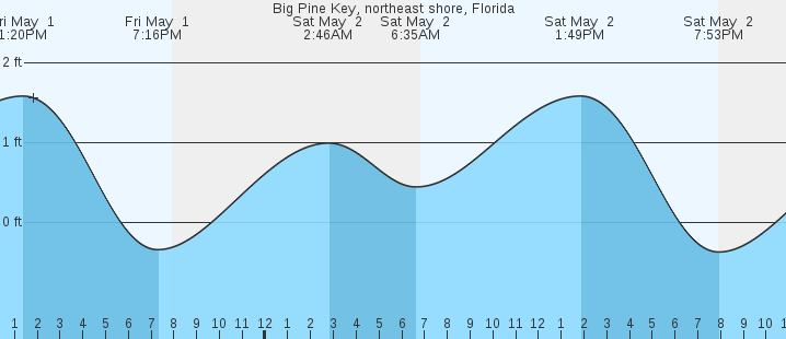 tide graph