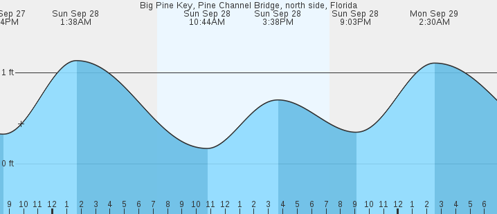 tide graph