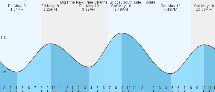 tide graph