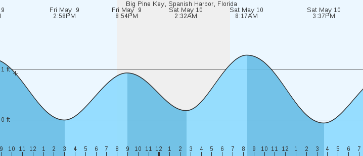 tide graph