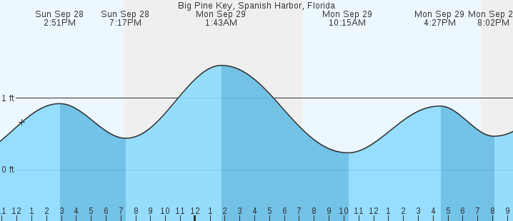 tide graph