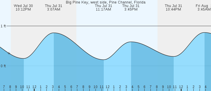tide graph