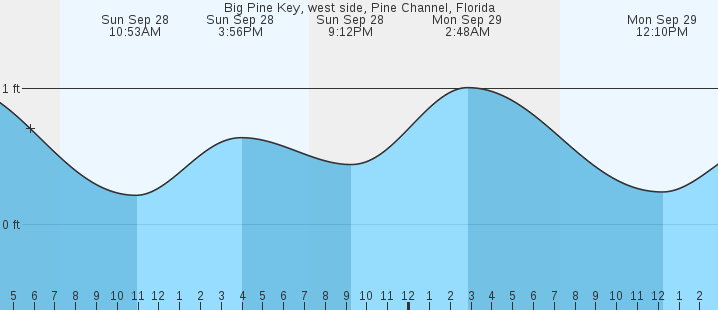 tide graph